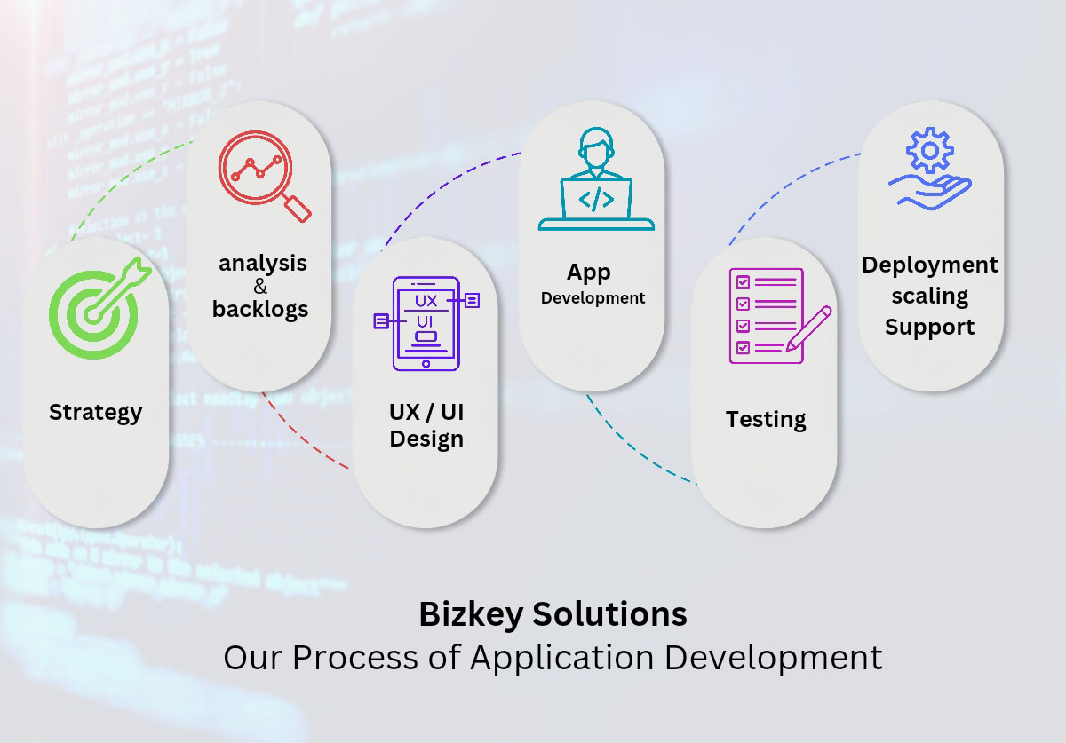 Mobile Application development process